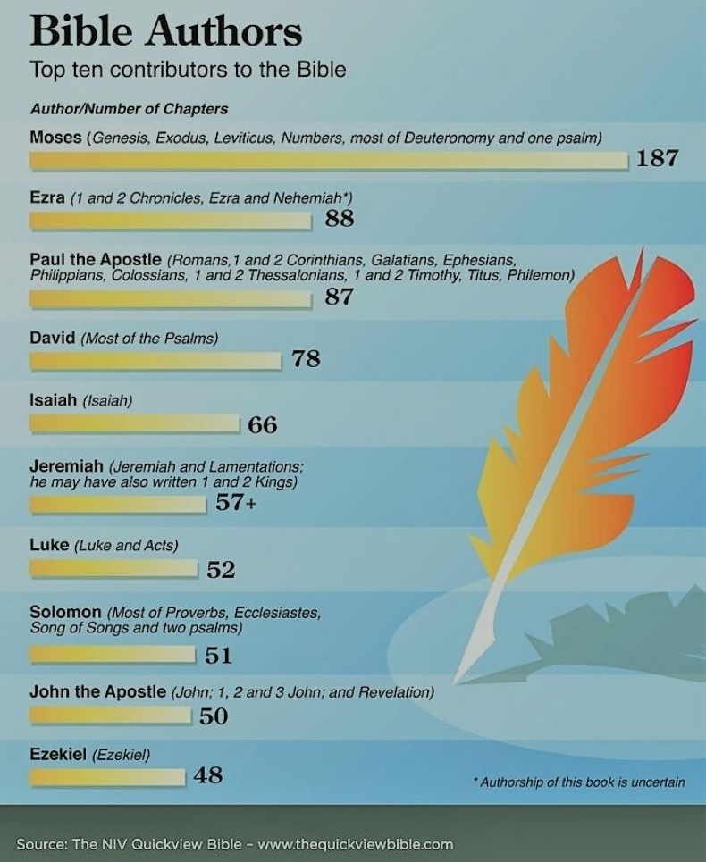 Who wrote the Bible and where was it written | Biblical Christianity