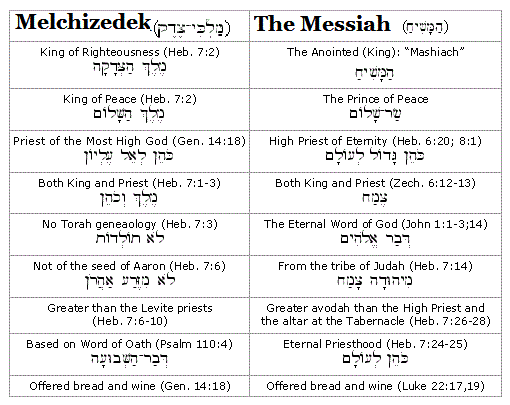 How is Jesus like Melchizedek